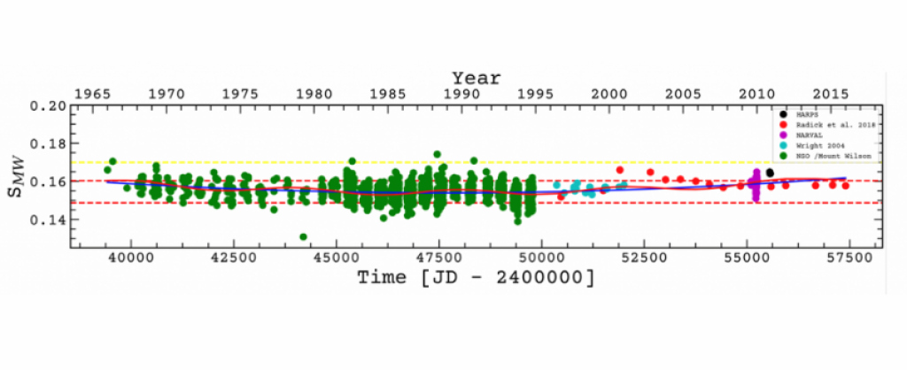 Pesquisa caracteriza estrela análoga solar em estado de mínimo de Maunder